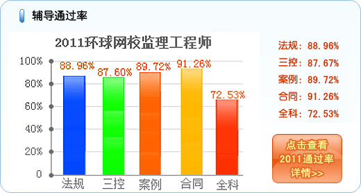 2011��O(ji��n)�����̎��o��ͨ�^��