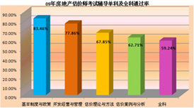 �h(hu��n)��W(w��ng)У2009�귿�خa(ch��n)���r(ji��)���o��(d��o)ͨ�^��