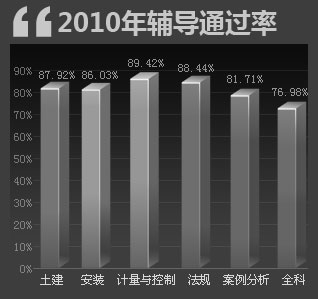 �h(hu��n)��W(w��ng)У2010����r(ji��)���̎��o��(d��o)ͨ�^(gu��)��