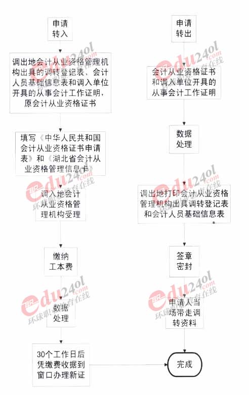 湖北省會(huì)計(jì)從業(yè)資格證書(shū)跨省調(diào)轉(zhuǎn)流程圖