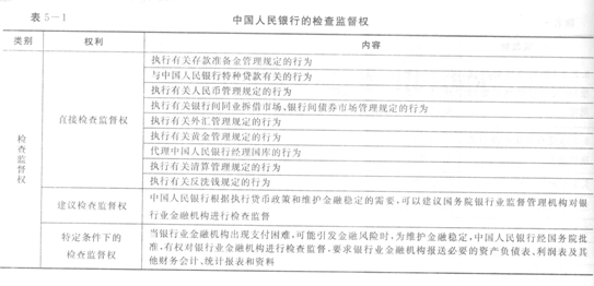 中國人民銀行的檢查監(jiān)督權