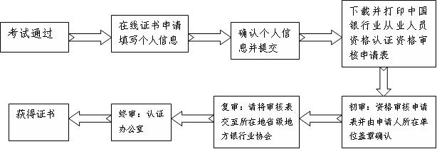 其他銀行業(yè)金融機構的從業(yè)人員證書審核流程