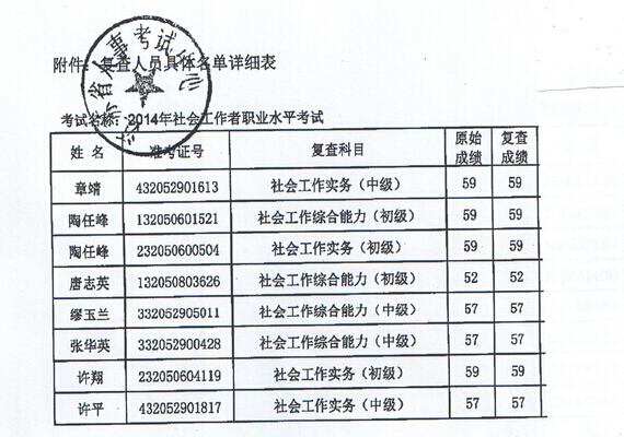 2014年江蘇蘇州社會(huì)工作者成績(jī)復(fù)查結(jié)果3