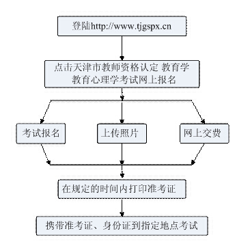 天津教育學、教育心理學考試報名流程