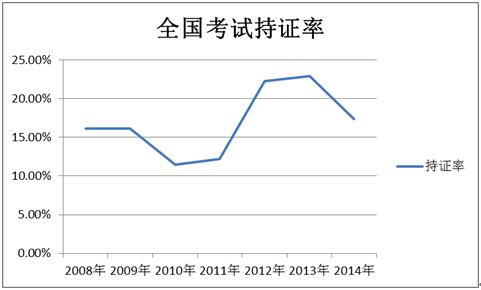全國持證率走勢圖